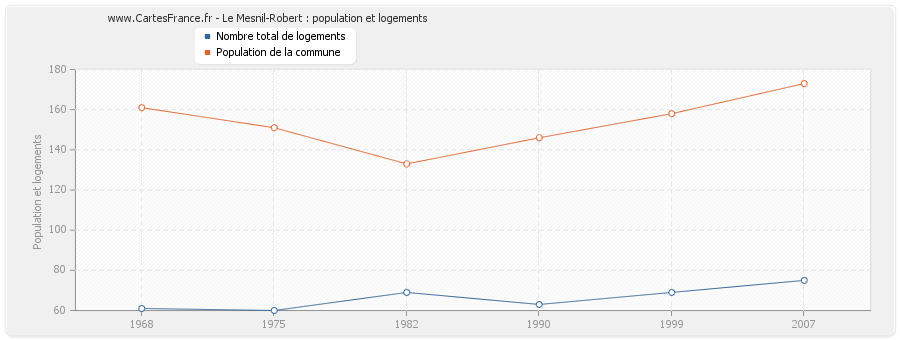 Le Mesnil-Robert : population et logements